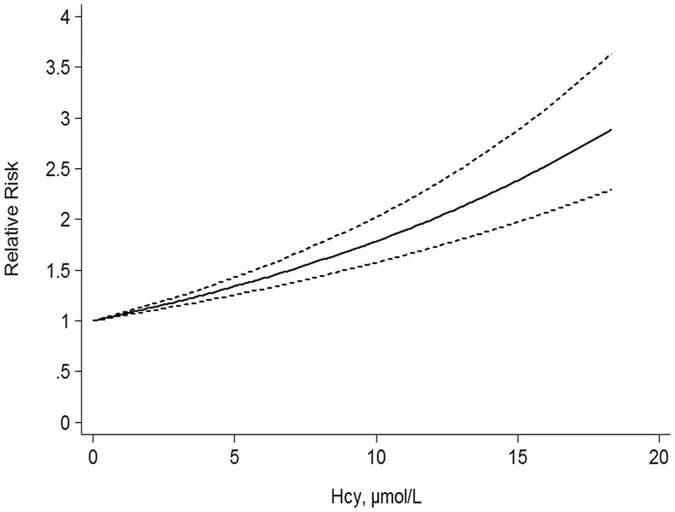 High Homocysteine was associated with substantial rise in all-cause mortality