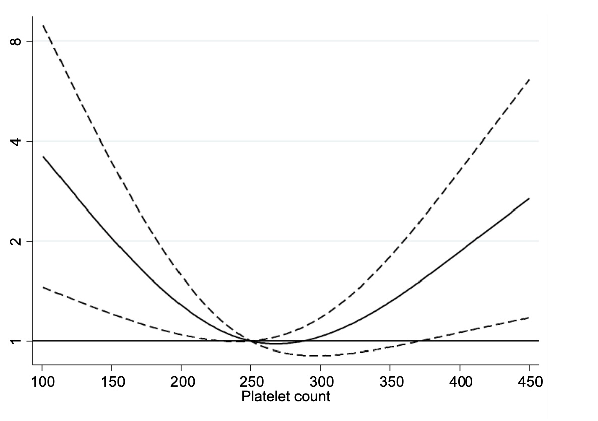 PLT was associated with all-cause mortality in females