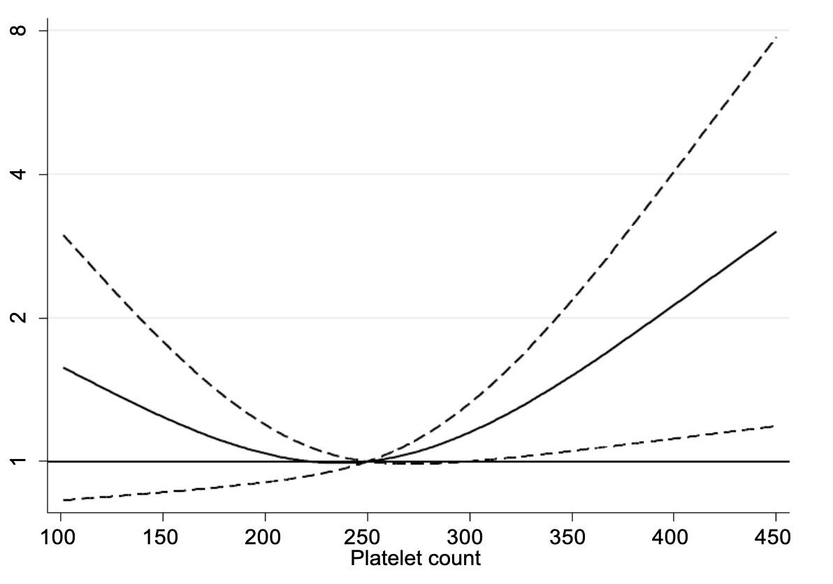 PLT was associated with all-cause mortality in males