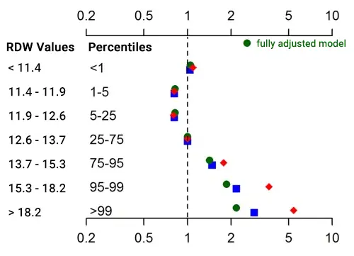 High RDW was associated to substantial rise in all-cause mortality.