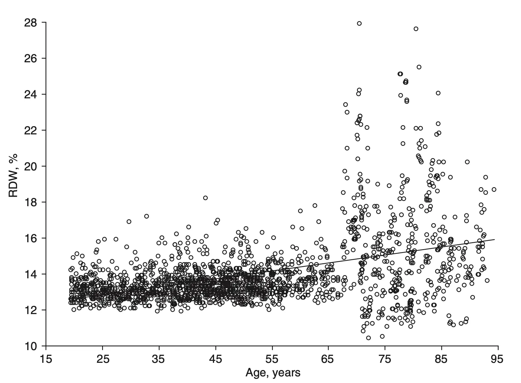 RDW increases with age