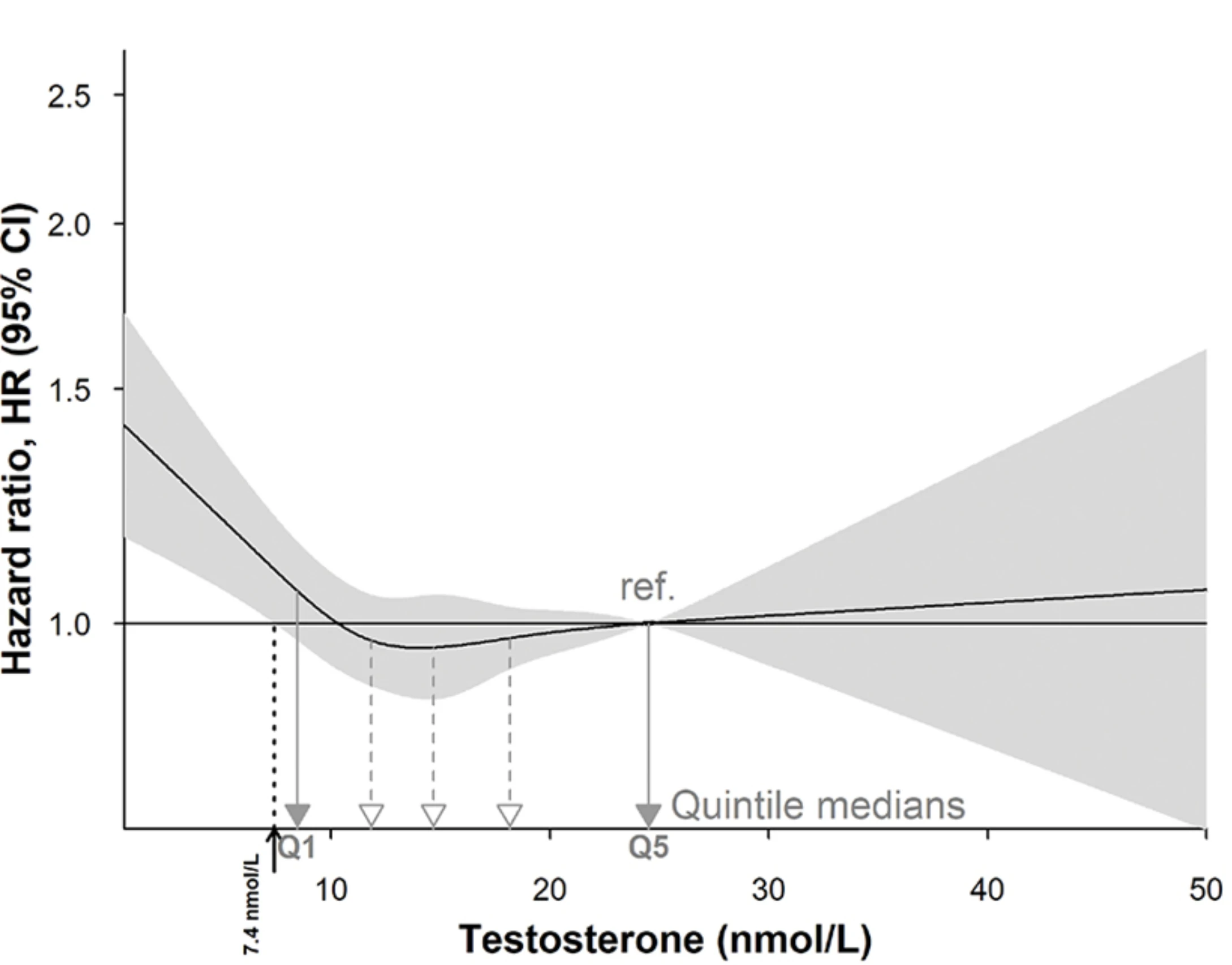 Very low testosterone increase all-cause mortality in men