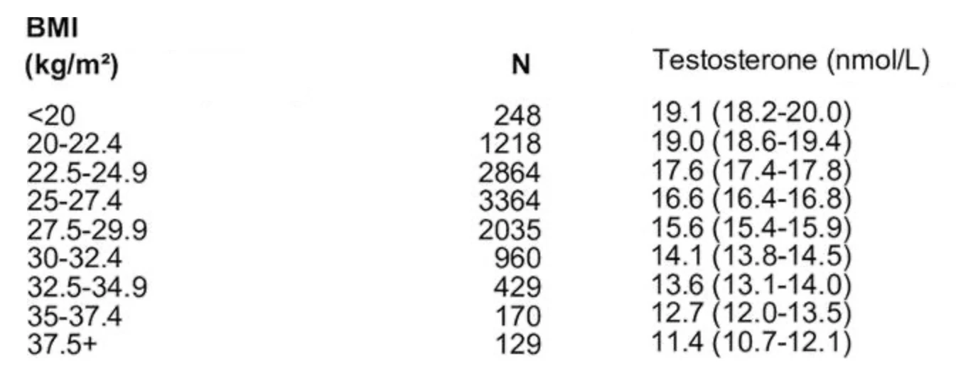 BMI > 22.5 is associated with lower Testosterone in men