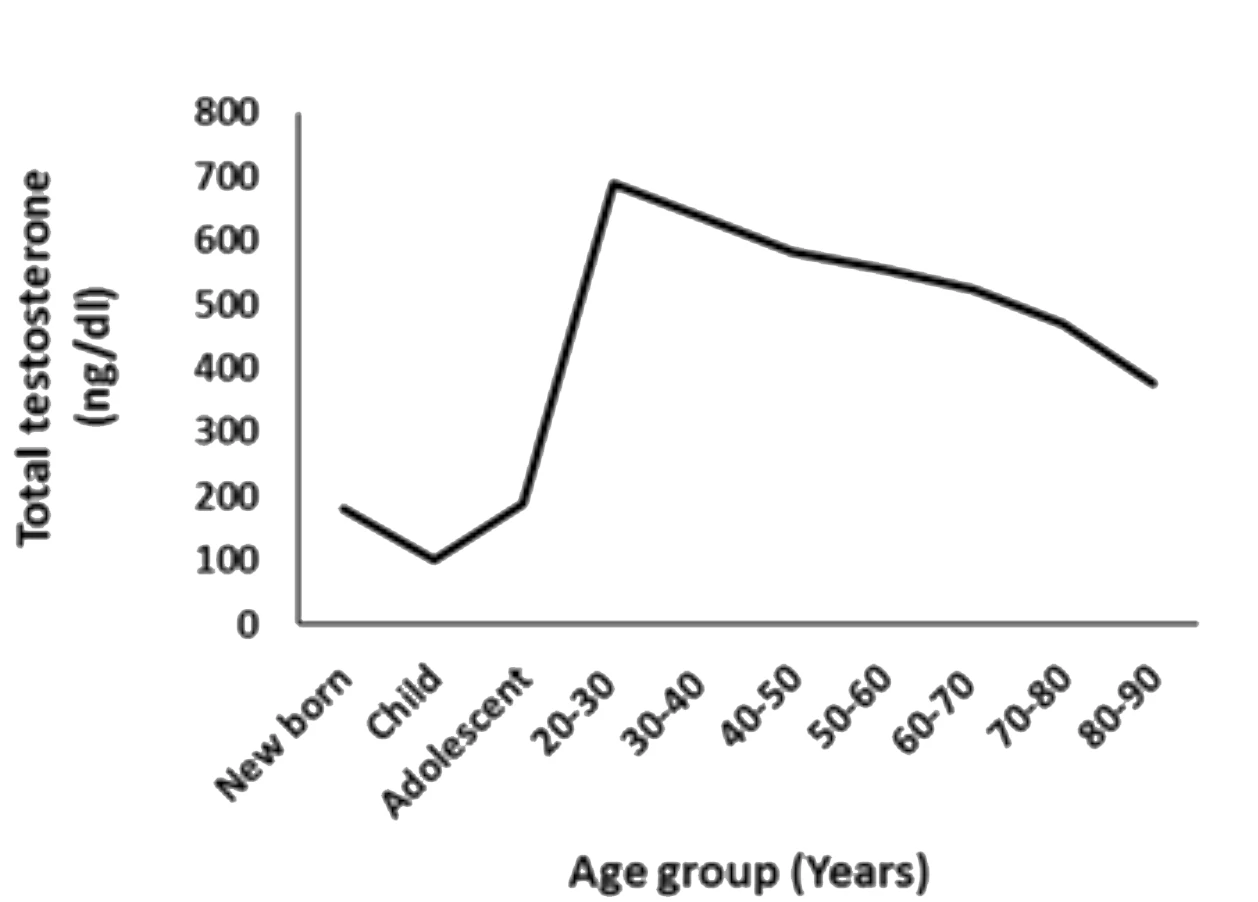 Testosterone declines with age in men