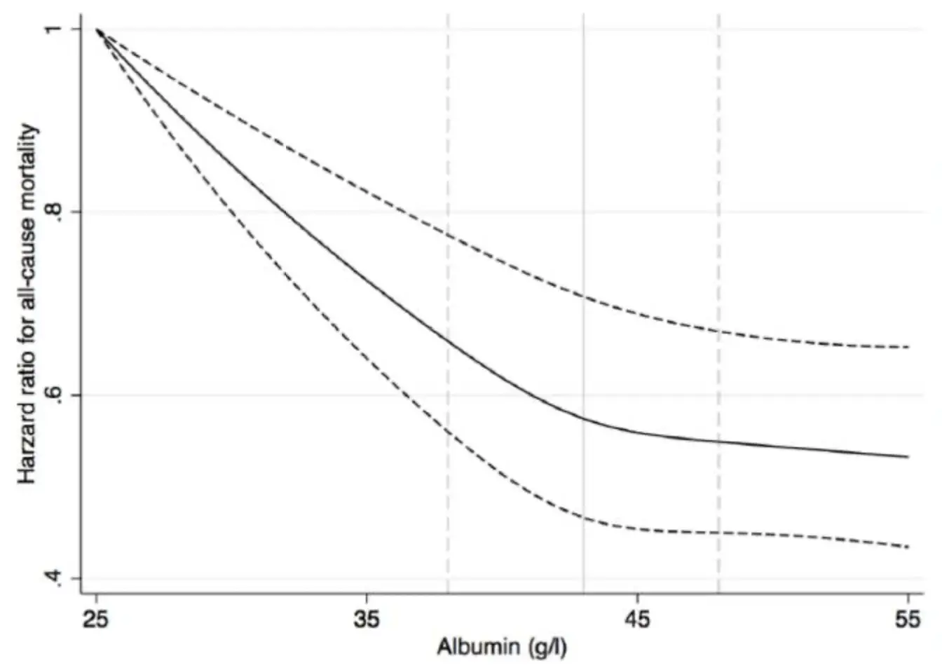 Low albumin was associated with substantial rise in all-cause mortality