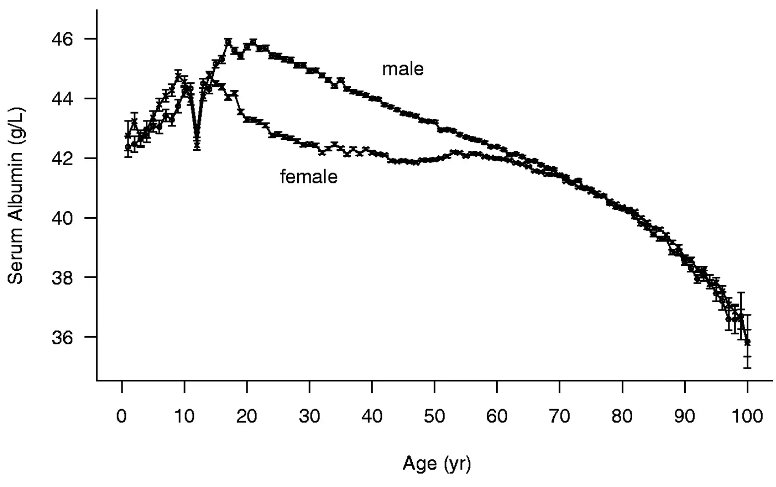 Albumin decreases with age