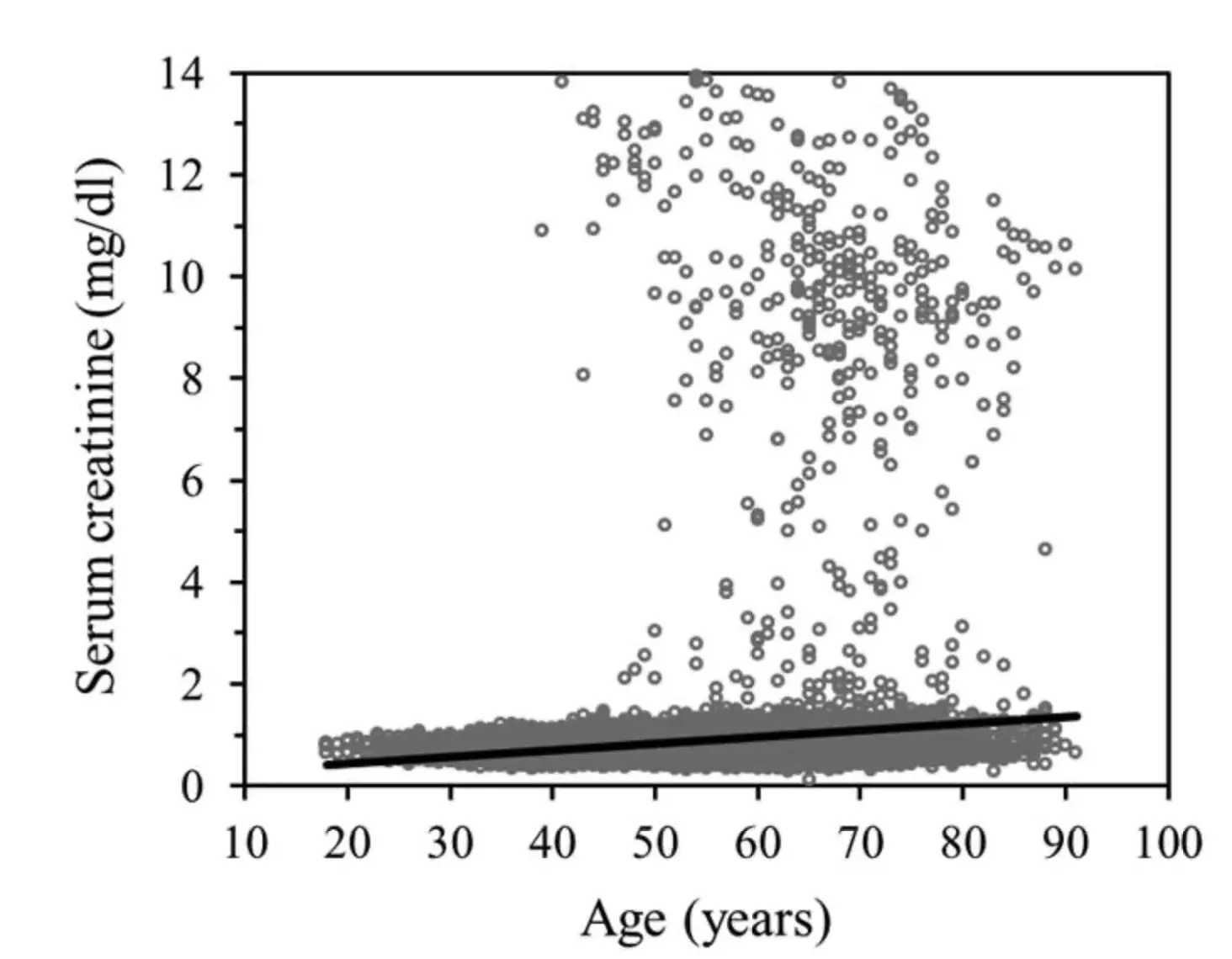 Creatinine increases during aging