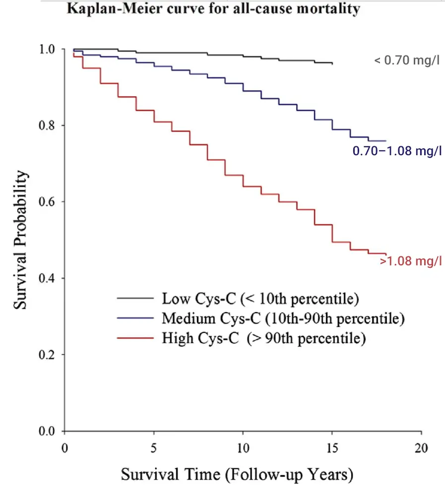 High Cystatin C was associated with substantial rise in all-cause mortality.