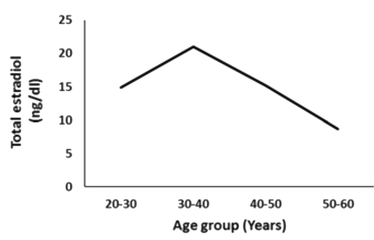 Estradiol declines with age in women