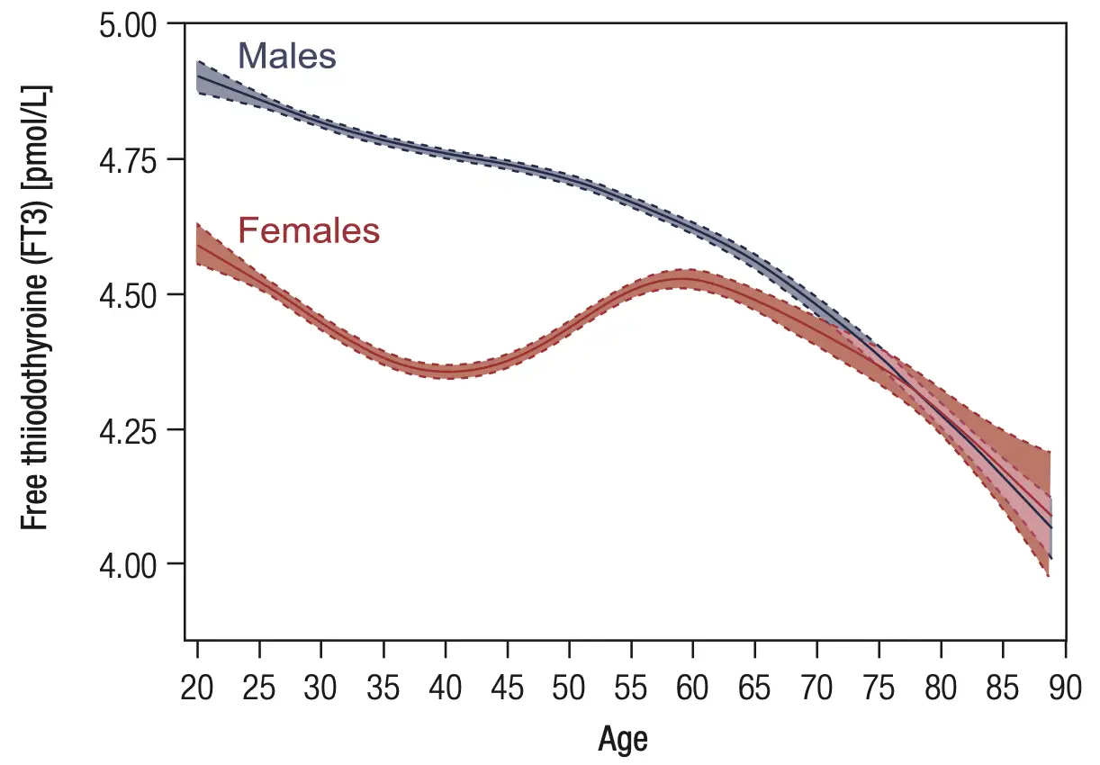 FT3 decrease during aging