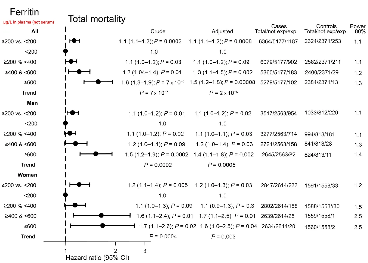 High ferritin was associated with moderate rise in mortality