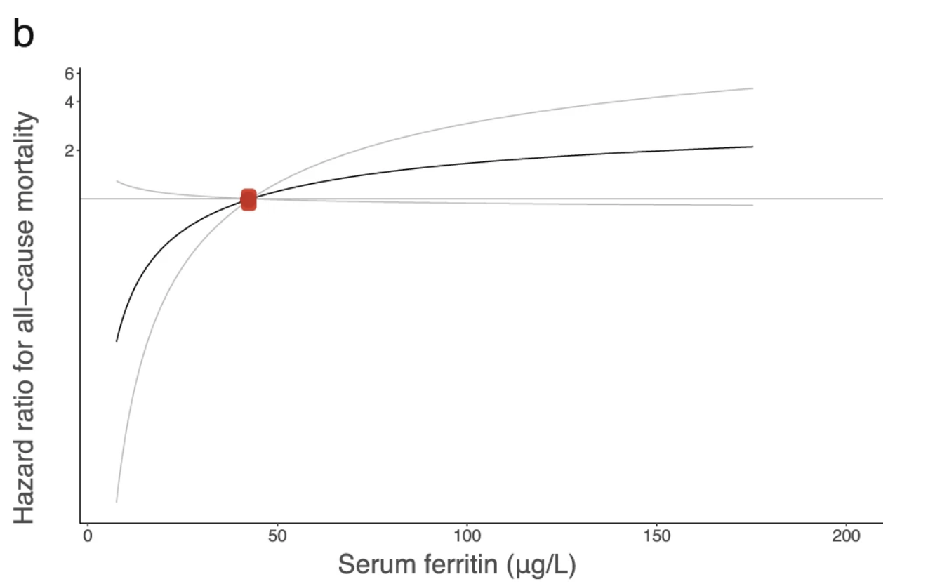 High ferritin was associated with moderate rise in mortality