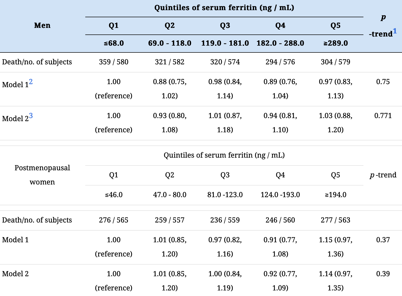 Ferritin was not associated with all-cause mortality