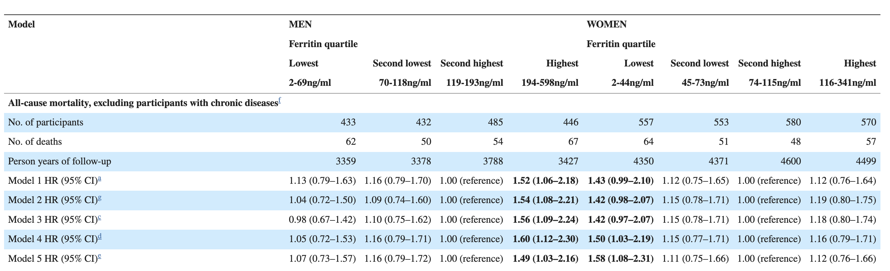 Ferritin was associated with all cause mortality