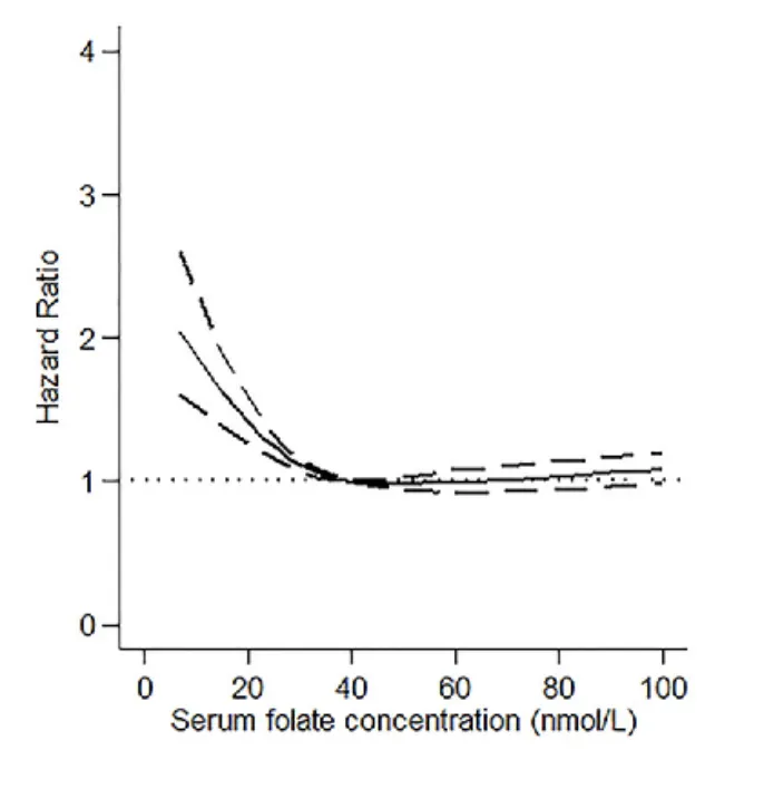 Low folate was associated to substantial rise in all-cause mortality