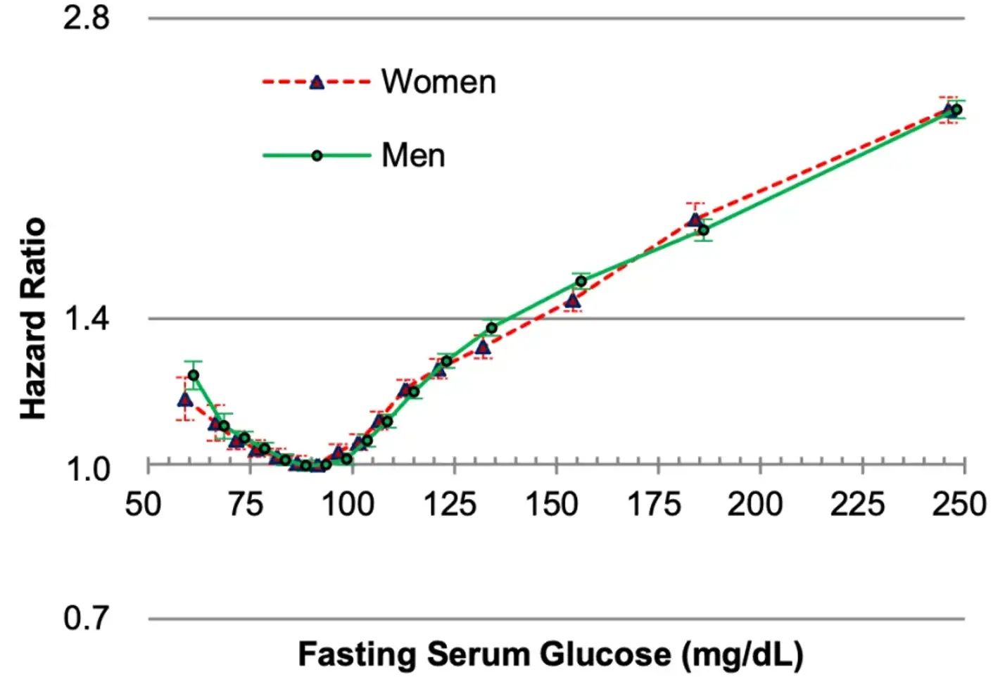 Fasting glucose was associated with all-cause mortality