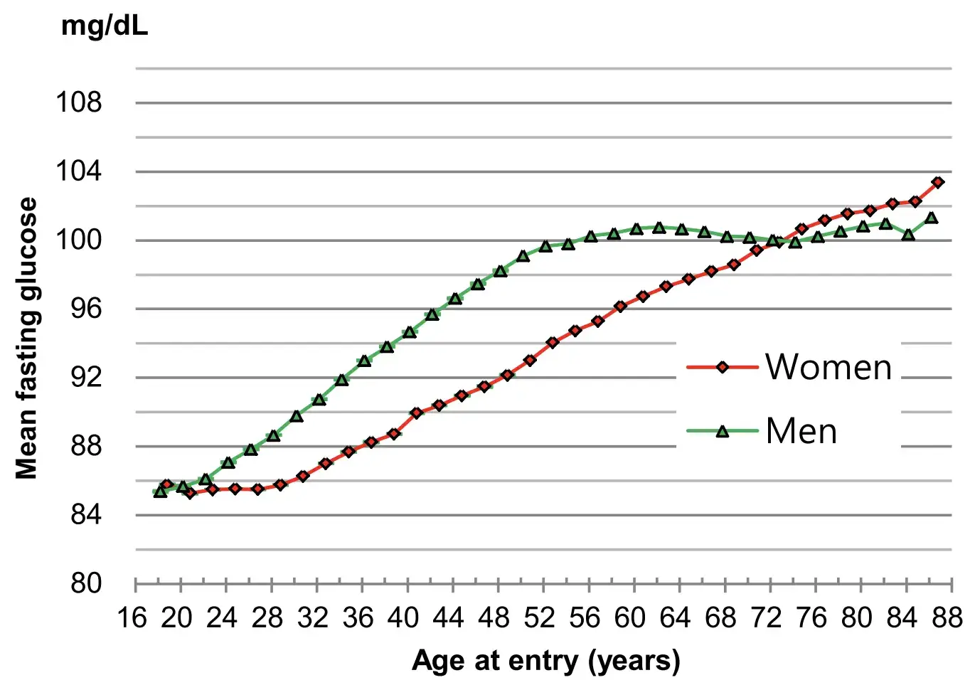 Fasting glucose increase during aging