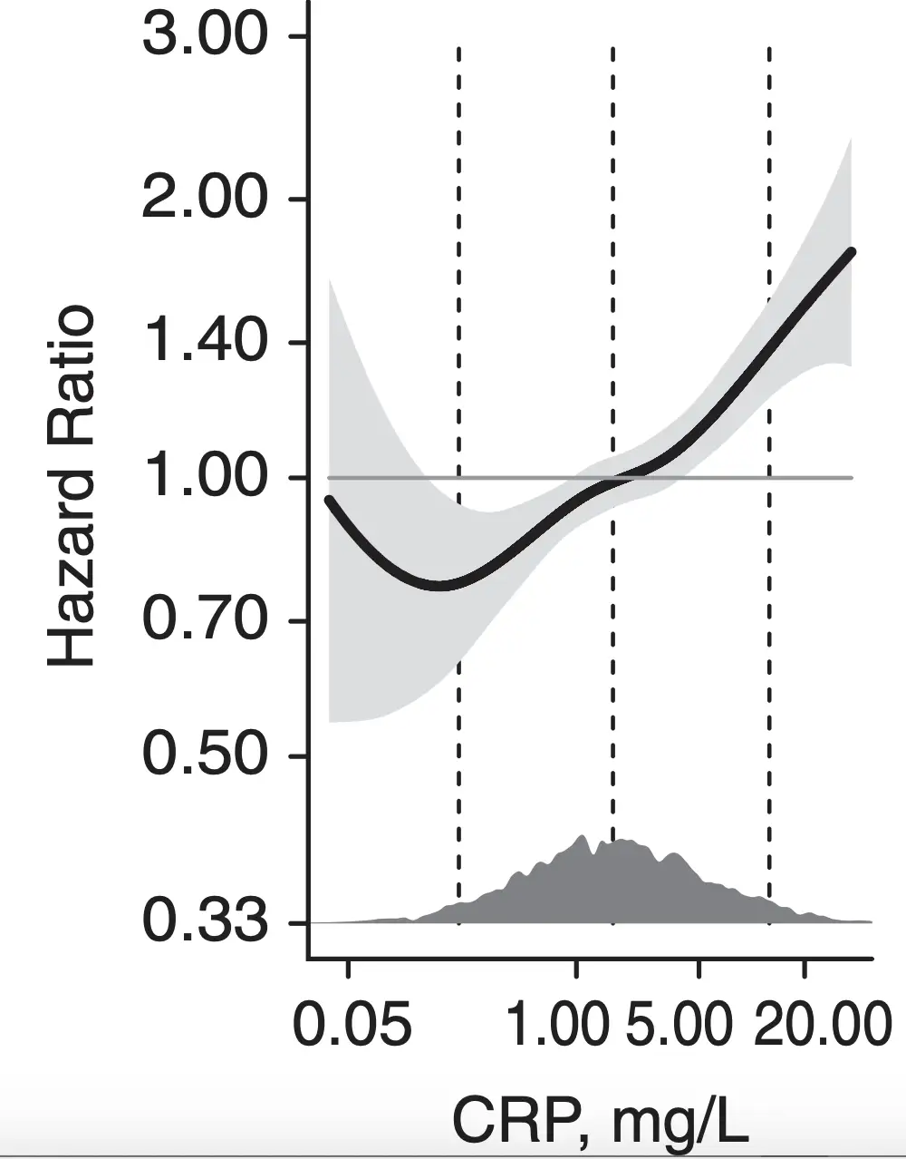 High CRP was associated with substantial rise in mortality