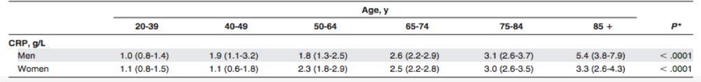 CRP increases 3-5 fold during aging